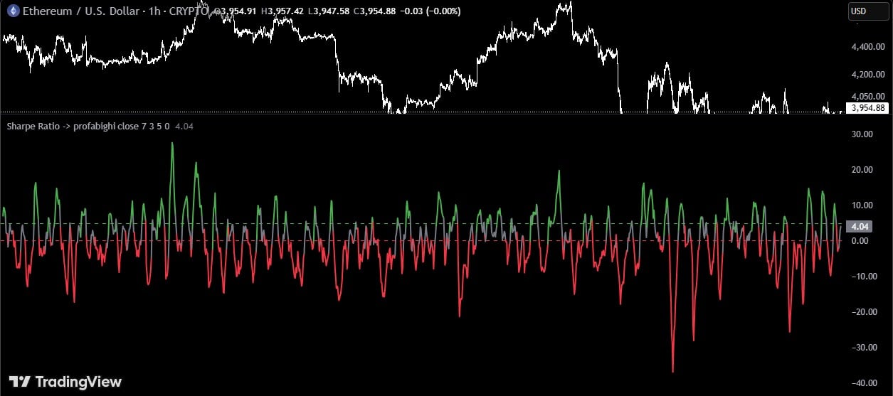 Sharpe Ratio Indicator: Complete Guide to Risk-Adjusted Performance Measurement