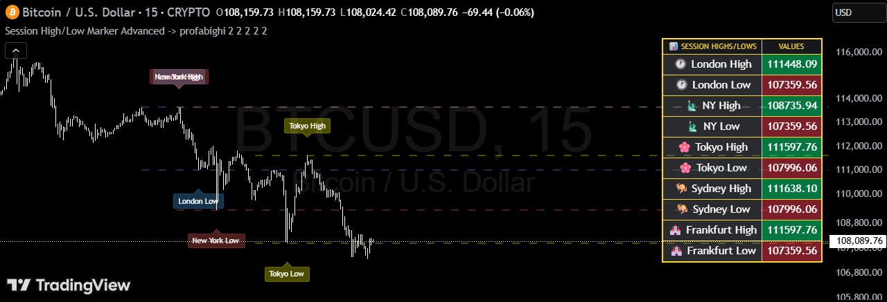 Session High Low Indicator: Multi-Session Support & Resistance Tracking