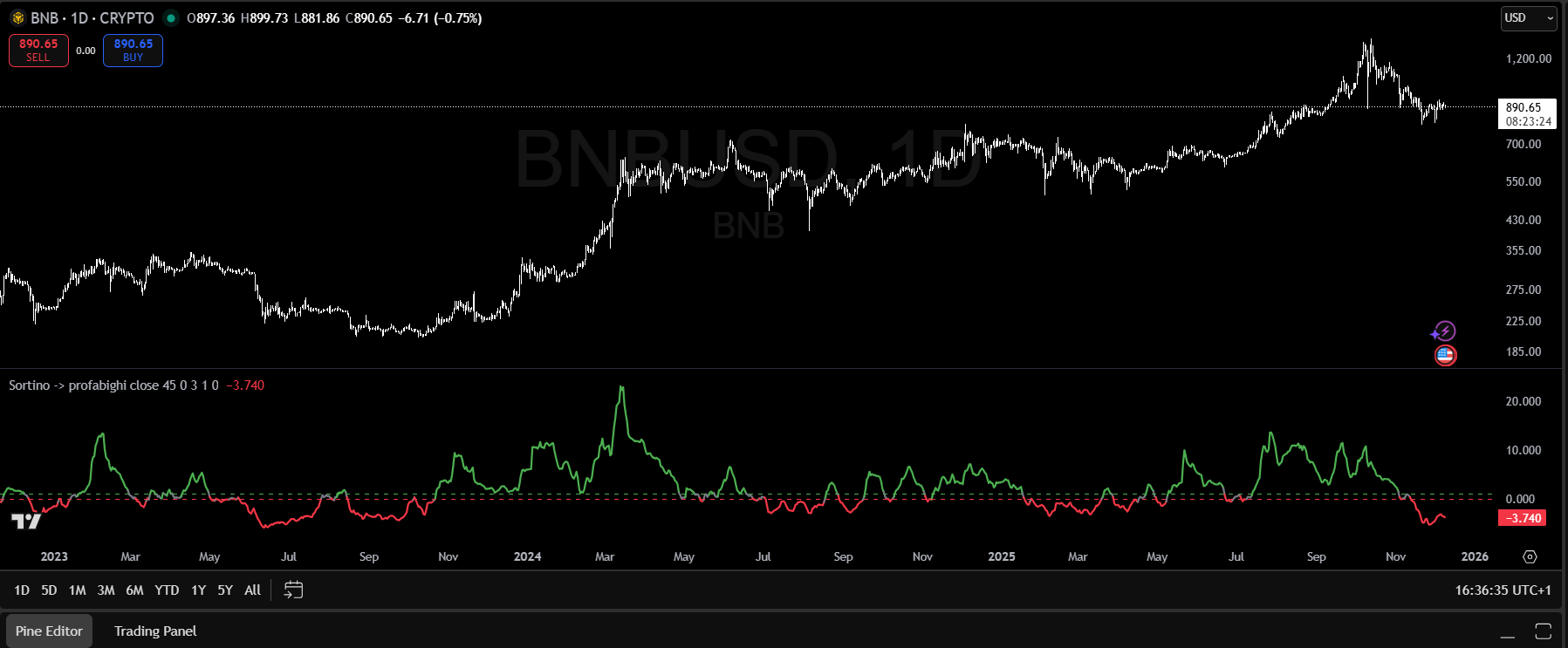 Sortino Ratio Indicator showing the Sortino value line with color-coded thresholds
