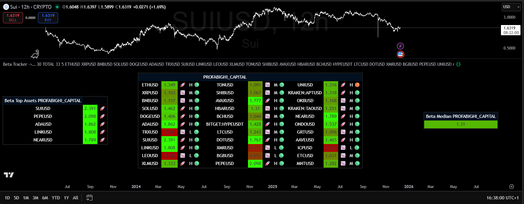 Beta Tracker multi-asset table showing 30+ cryptocurrency pairs with color-coded beta values and regime labels