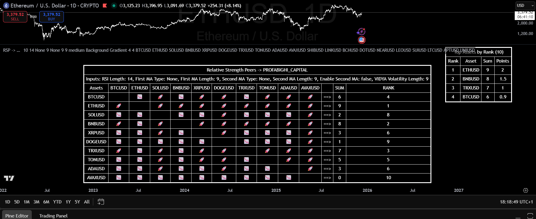 Relative Strength Peers matrix showing 10-asset comparison grid with Sum scores, Rank positions, and Points allocation