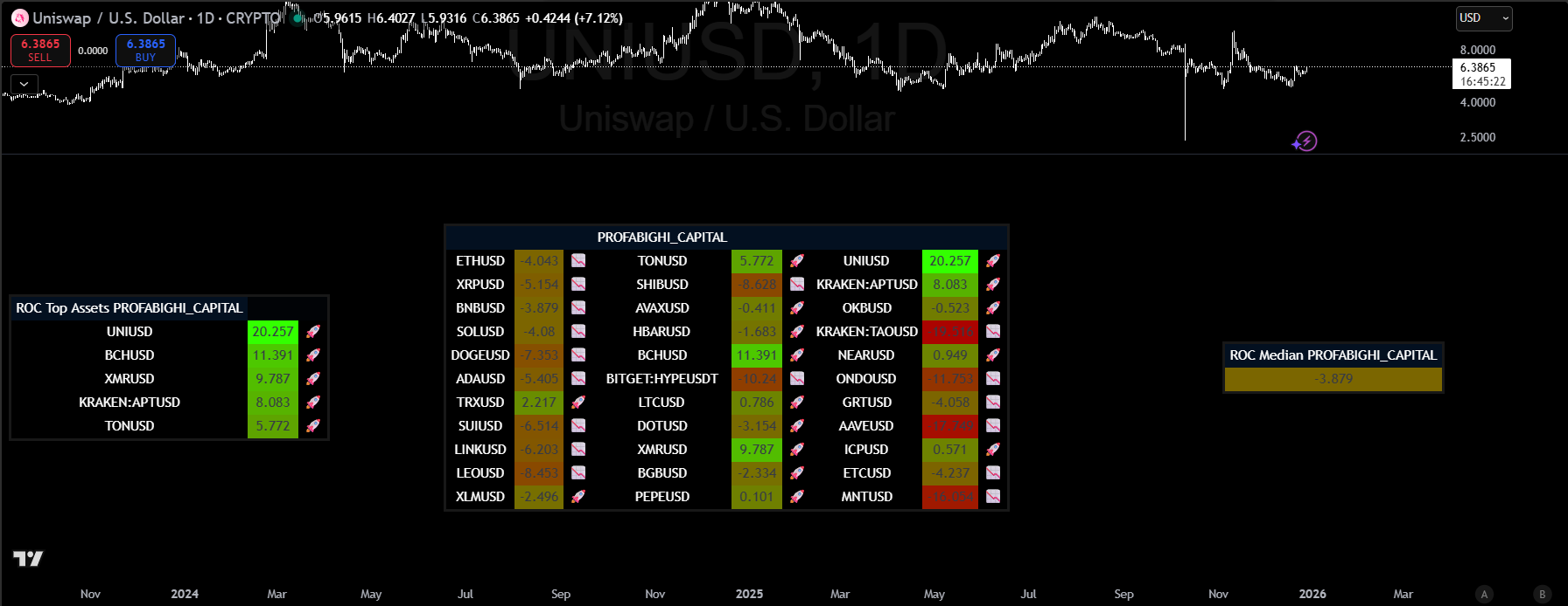 ROC Tracker Dashboard with momentum rankings