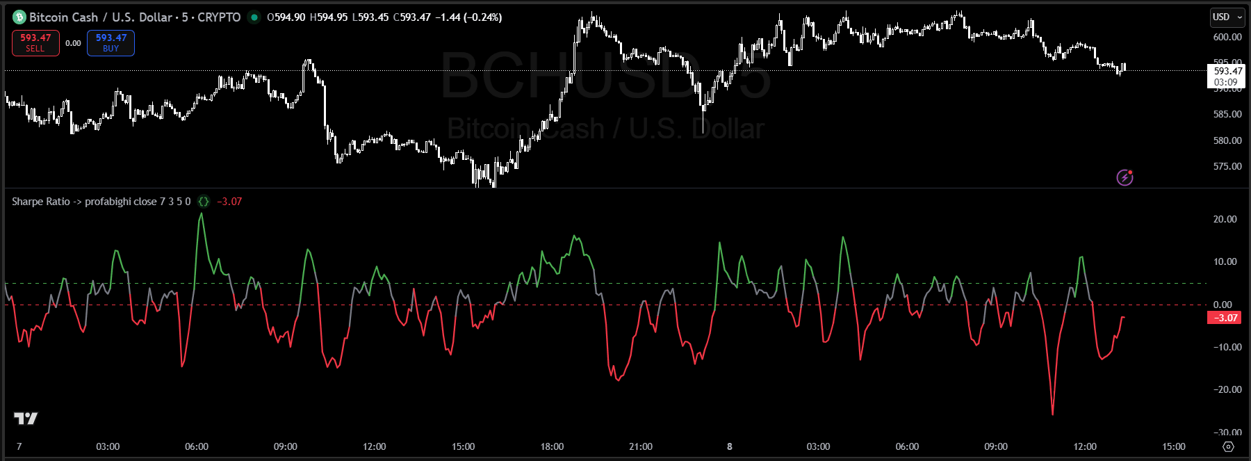 Sharpe Ratio Indicator