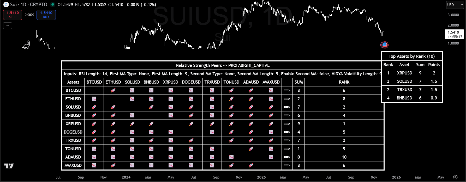 Relative Strength Peers Matrix