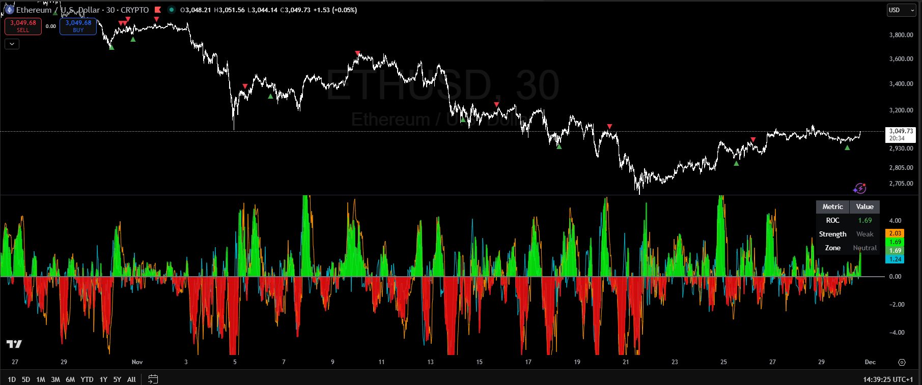 Advanced ROC Indicator