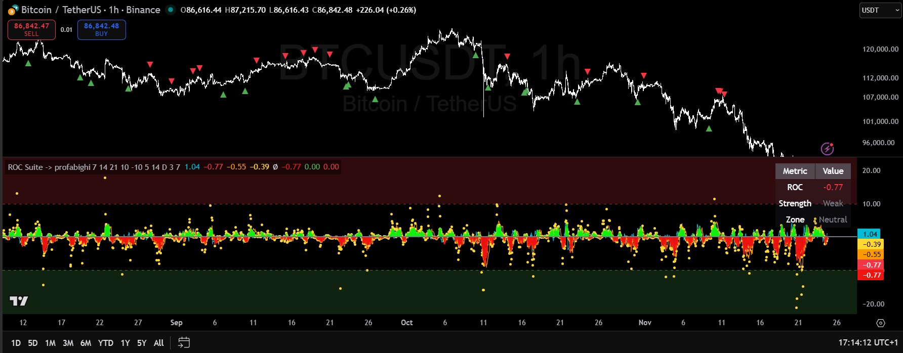 Chart 1: Advanced ROC Suite Multi-Period Momentum Analysis