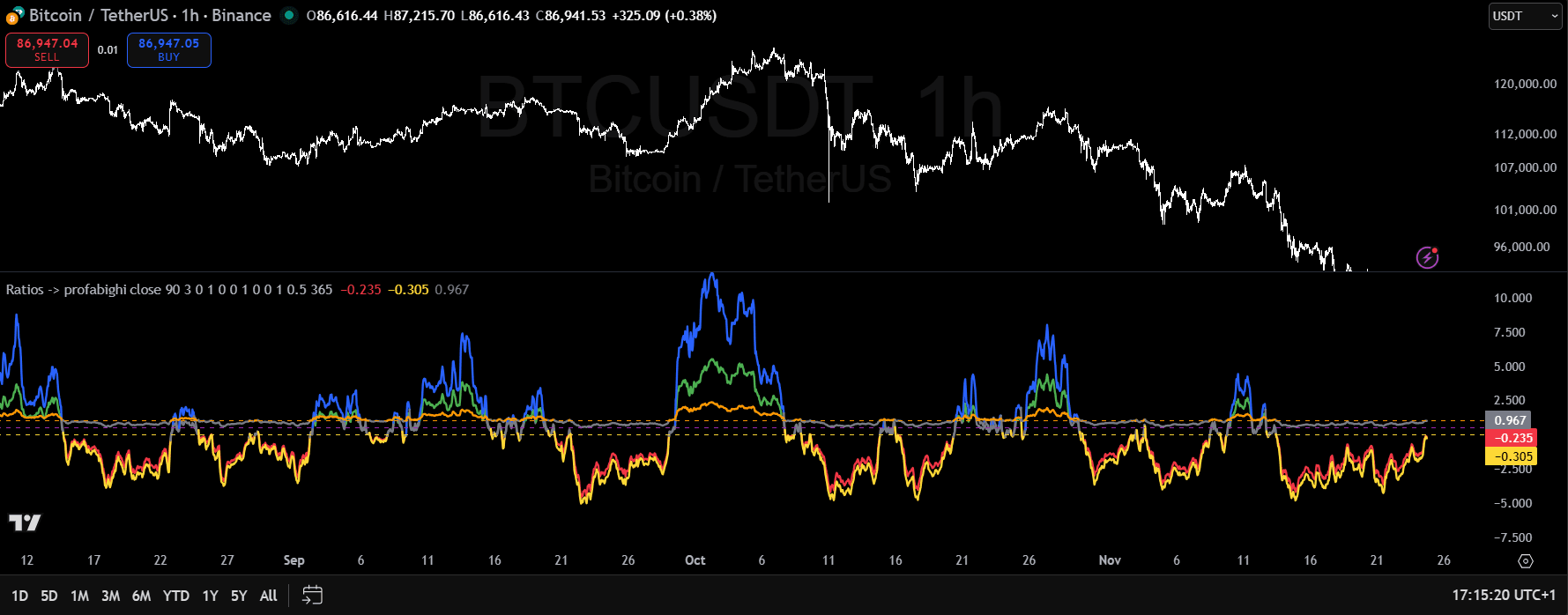 Chart 2: RATIOS Indicator - Sharpe, Sortino, and Omega