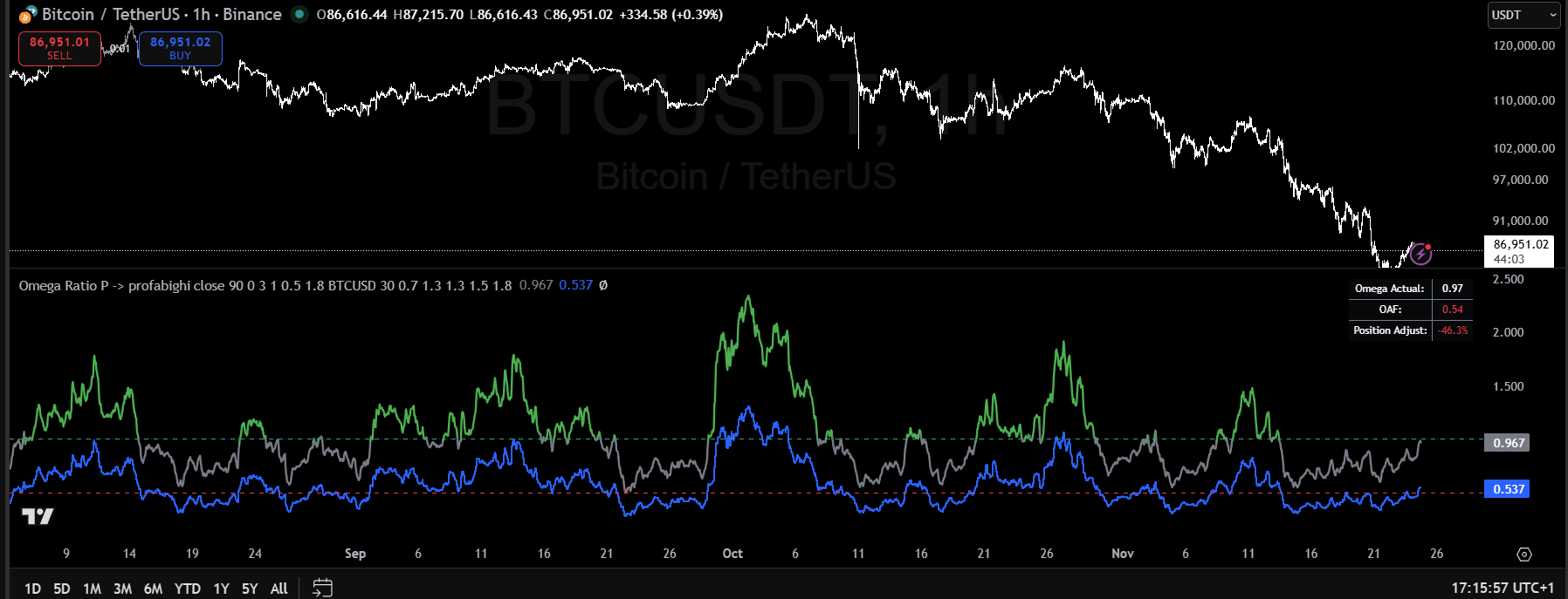 Chart 3: Omega Ratio Pro Risk-Adjusted Positioning System