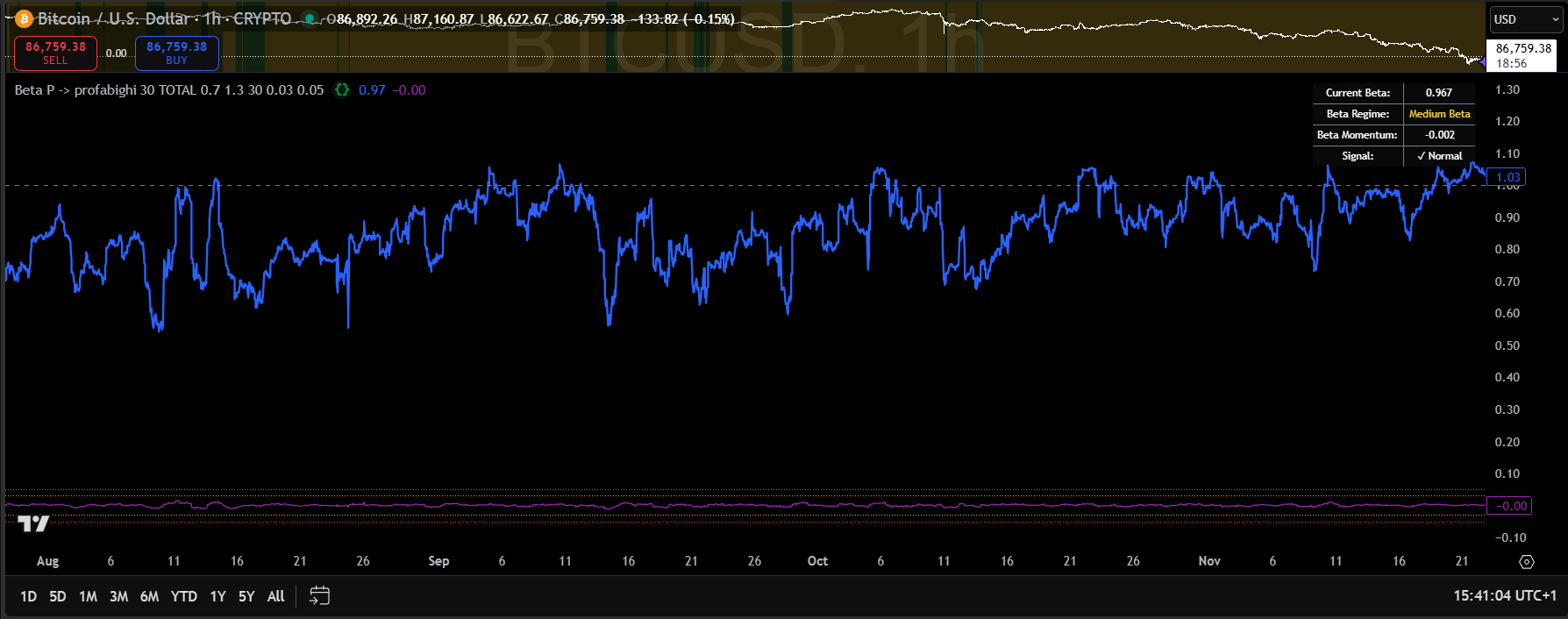 Beta Indicator Single Asset