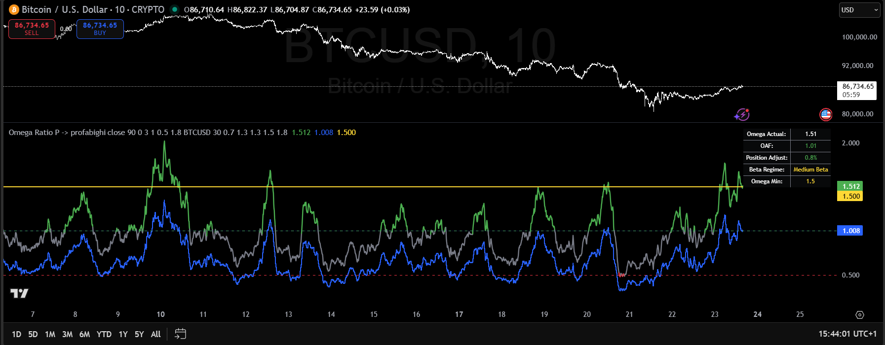 Omega Ratio with Position Sizing