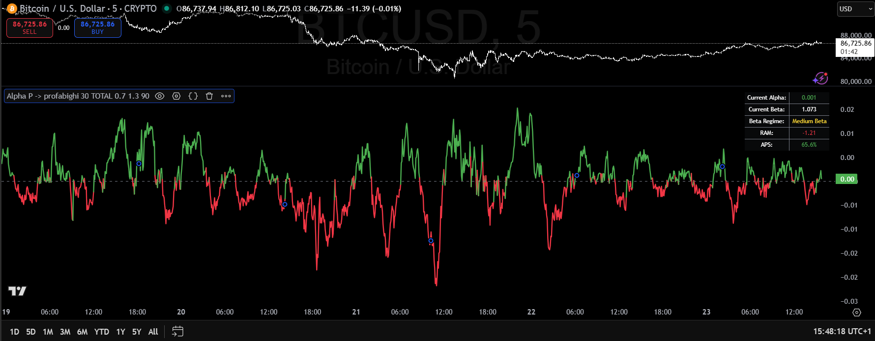 Alpha Indicator Single Asset