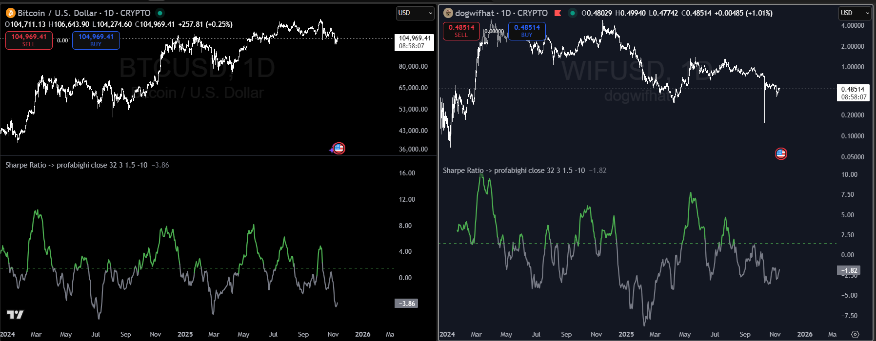 Sharpe Ratio Tracker