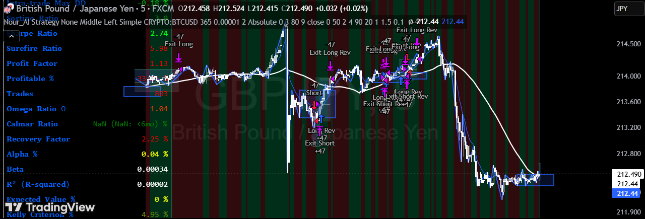 Nour AI Strategy: ZigZag Market Structure Trading Guide 2026