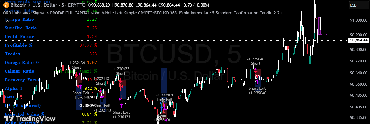 ORB Imbalance Sigma: Hourly Opening Range Breakout with Fair Value Gap Confluence
